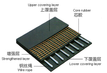 鋼絲繩芯輸送帶
